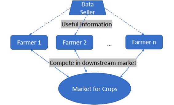 Flow chart showing three possible paths from data seller to farmers to market